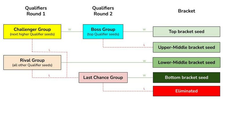 File:2-Round Qualifier diagram.jpg